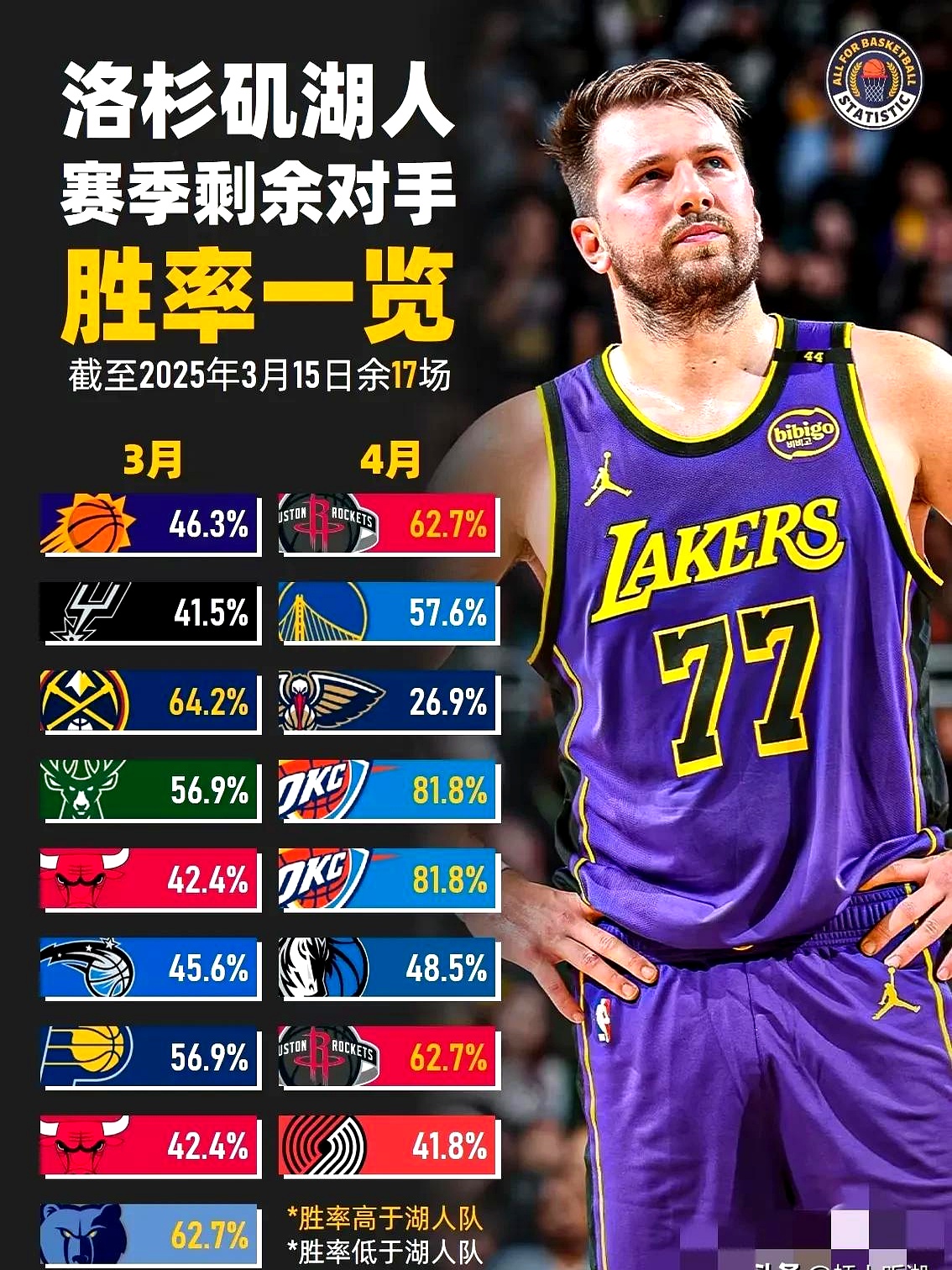犹他爵士大败湖人，角逐悬念持续